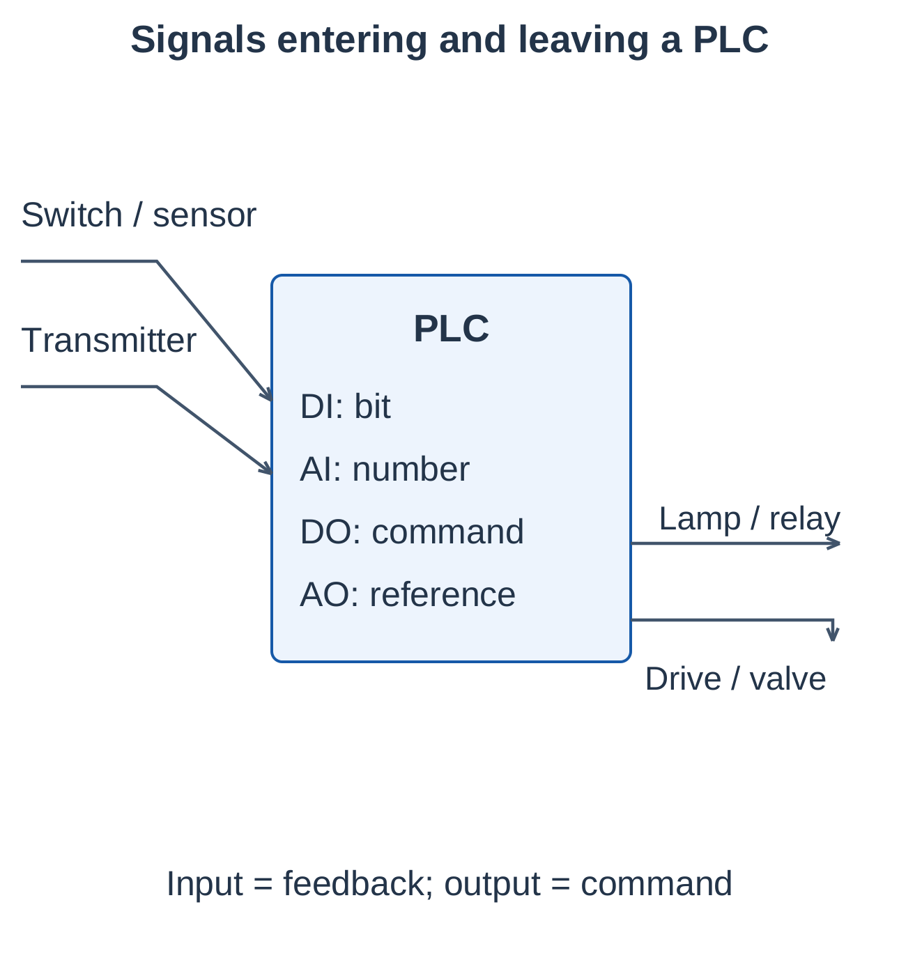 PLC Digital and Analog Interfaces