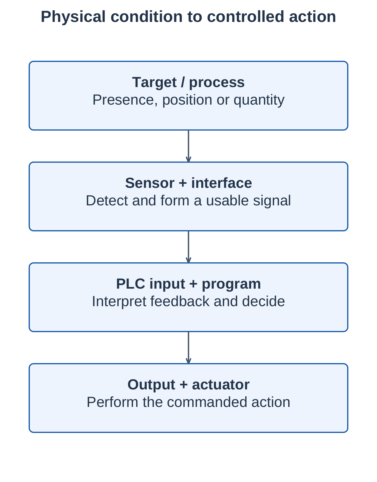 Industrial Automation and Control Unit 4 Notes – AKTU B.Tech 5th Semester 2 Sensor-to-Actuator Signal Path