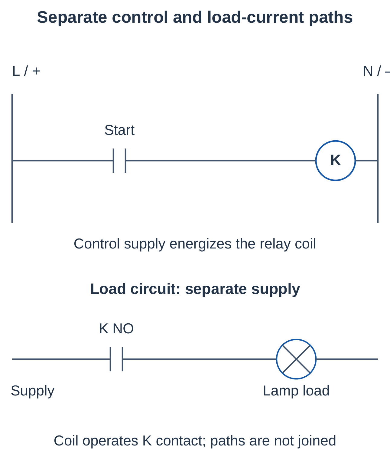 Separate Control and Load-Current Paths