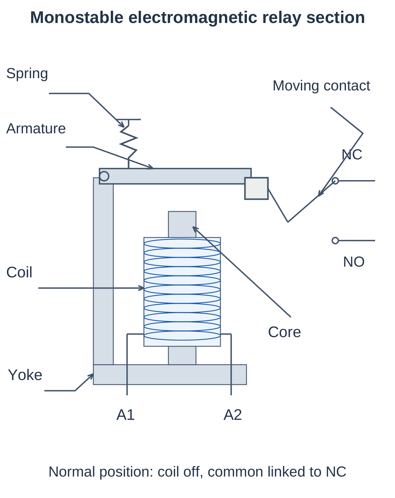 Electromagnetic Relay Construction