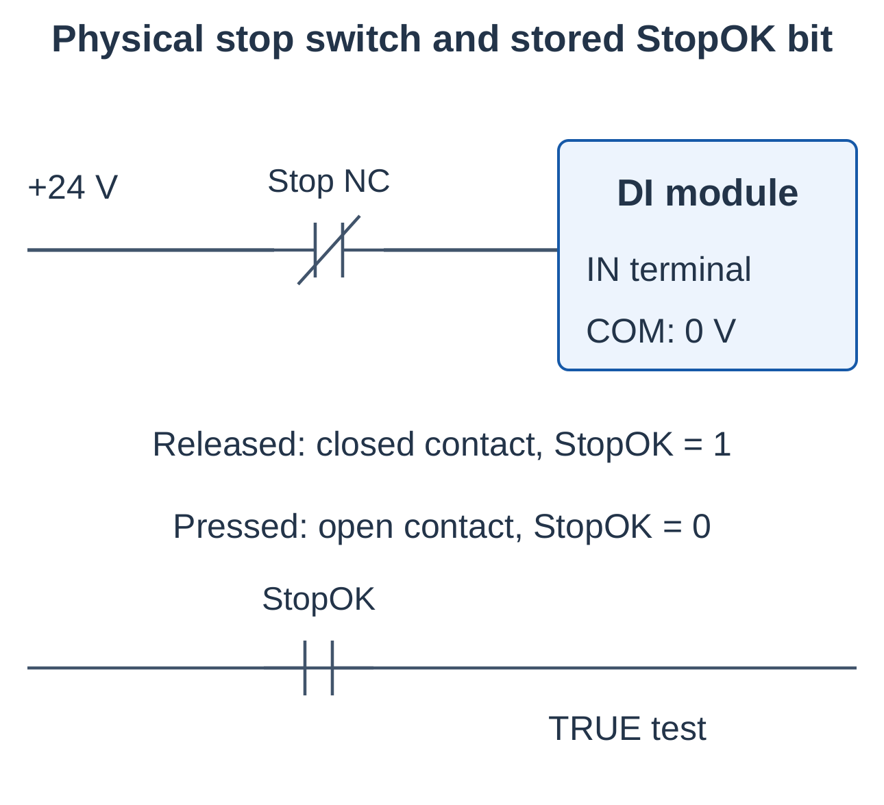 Physical NC Stop and StopOK Bit