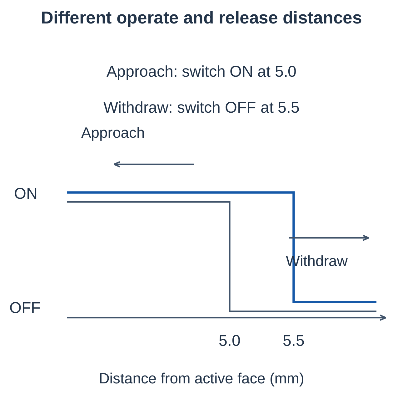 Industrial Automation and Control Unit 4 Notes – AKTU B.Tech 5th Semester 3 Sensor Operate and Release Distances