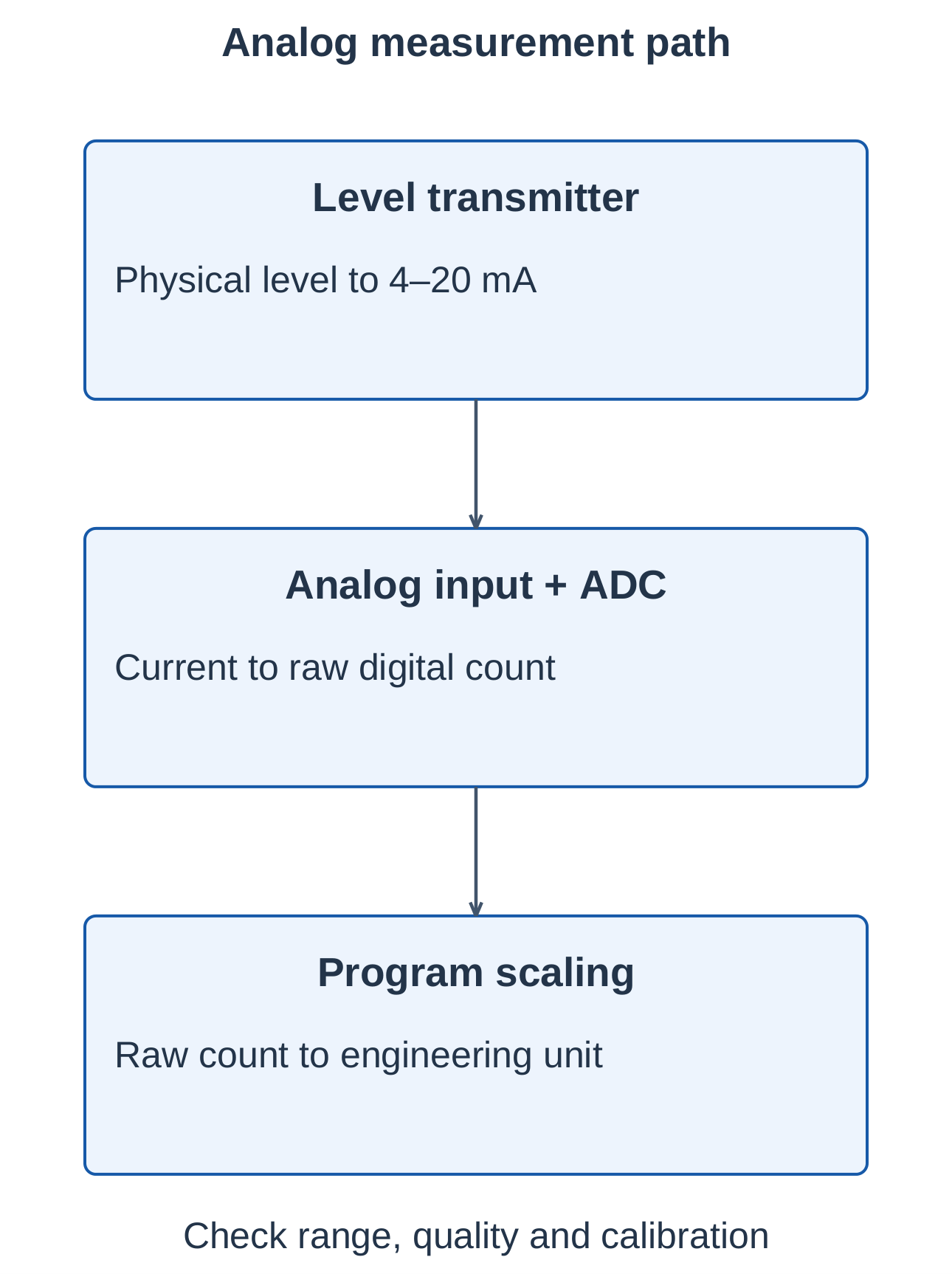 Analog Measurement Path