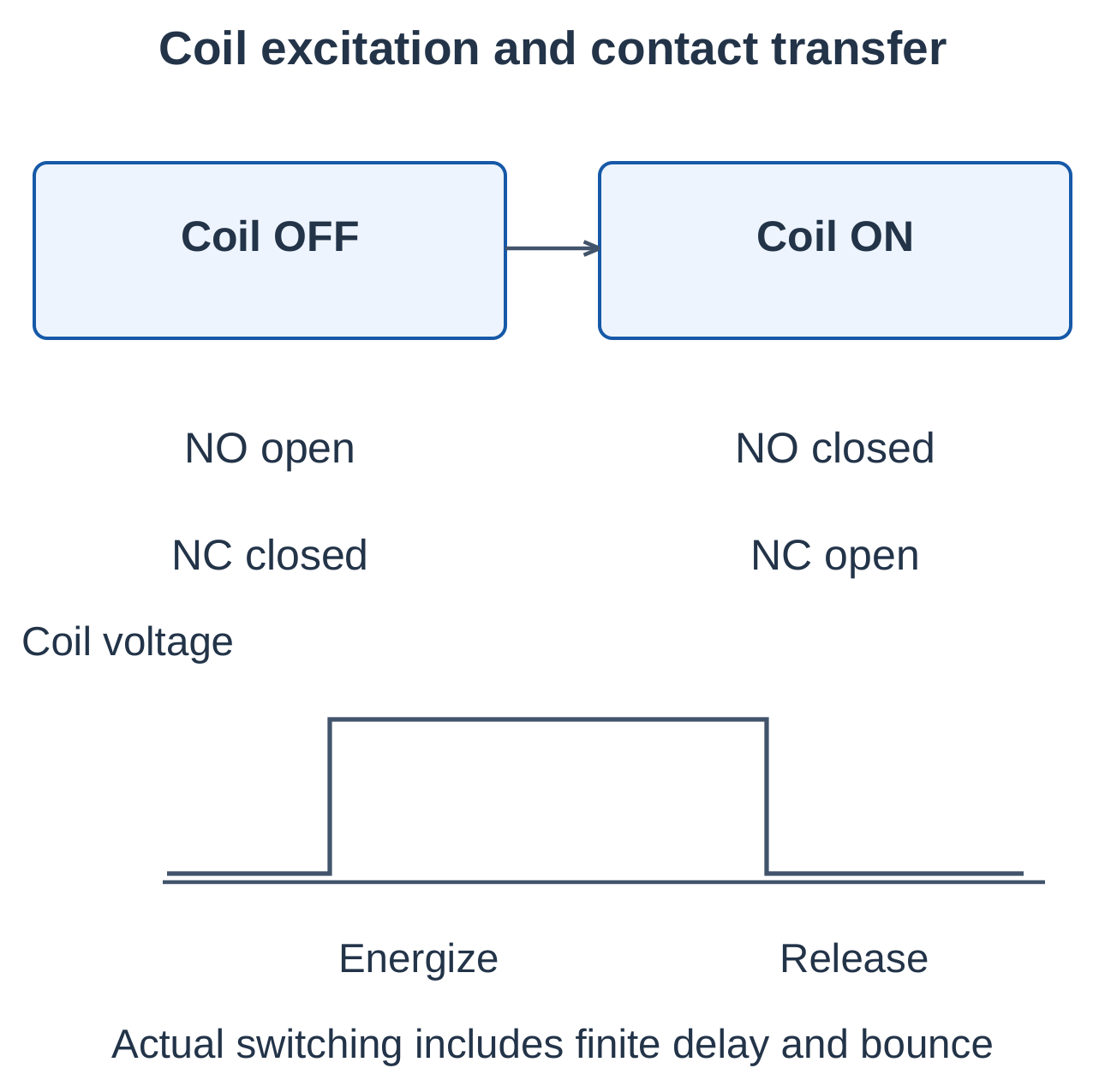 Coil Excitation and Contact Transfer