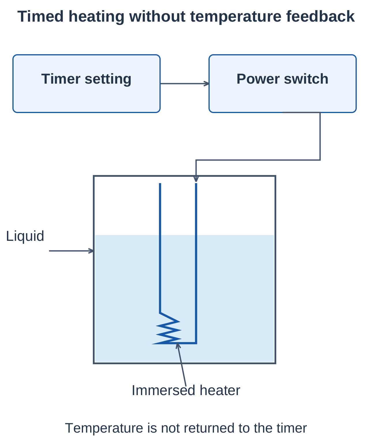 Industrial Automation and Control Unit 1 Notes – AKTU B.Tech 5th Semester 4 Open-Loop Timed Heating