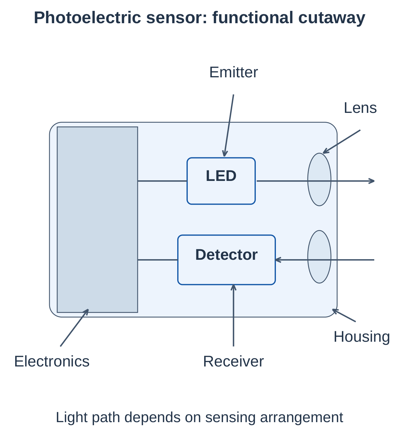 Industrial Automation and Control Unit 4 Notes – AKTU B.Tech 5th Semester 4 Photoelectric Sensor Functional Construction