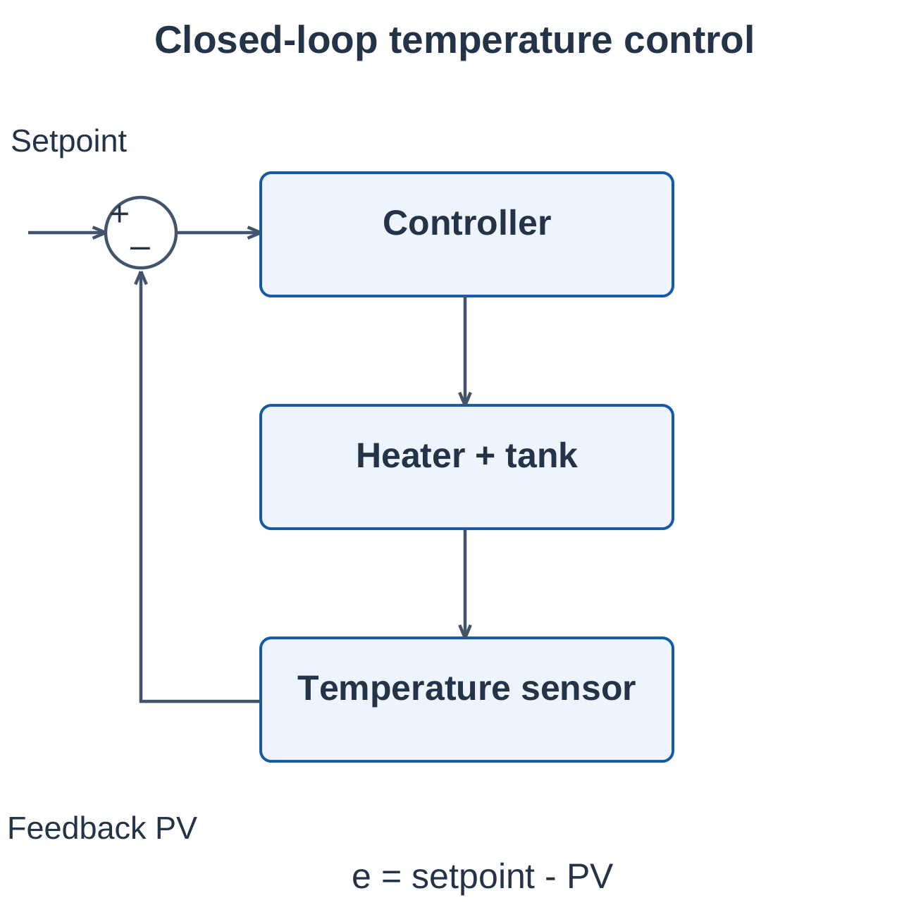 Industrial Automation and Control Unit 1 Notes – AKTU B.Tech 5th Semester 5 Closed-Loop Temperature Control