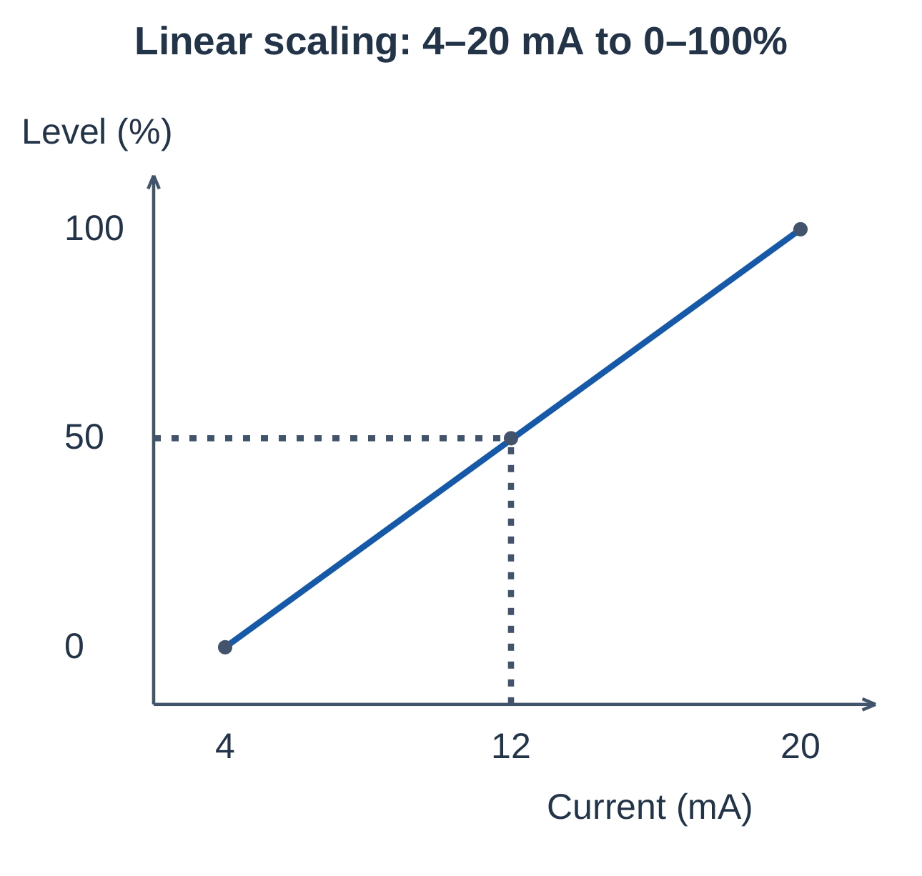 Linear 4–20 mA Scaling