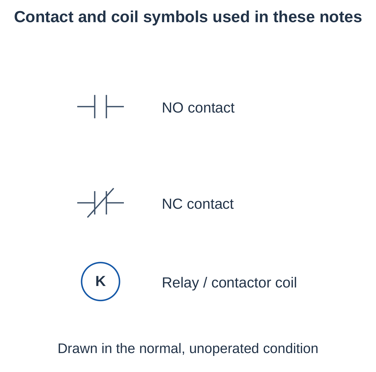 NO, NC and Coil Symbols