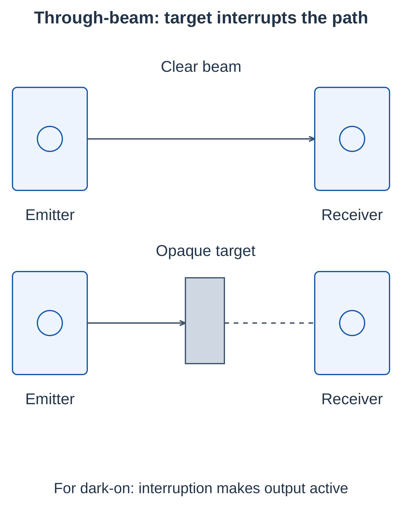 Industrial Automation and Control Unit 4 Notes – AKTU B.Tech 5th Semester 5 Through-Beam Detection Arrangement