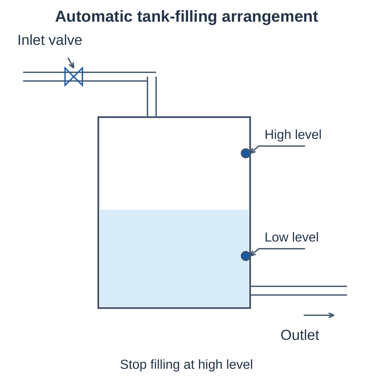Industrial Automation and Control Unit 1 Notes – AKTU B.Tech 5th Semester 6 Automatic Tank-Filling Arrangement
