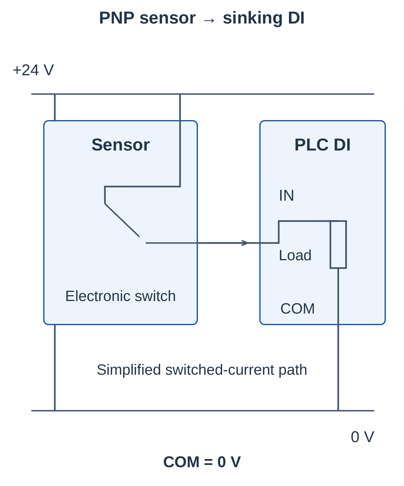 PNP Sensor Connected to a Sinking Input