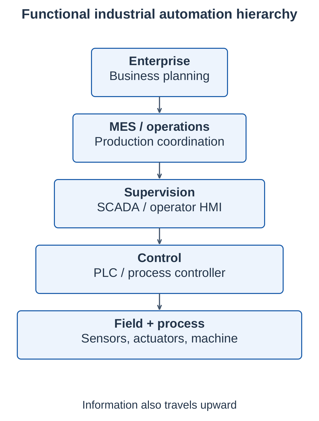 Industrial Automation and Control Unit 1 Notes – AKTU B.Tech 5th Semester 7 Functional Industrial Automation Hierarchy