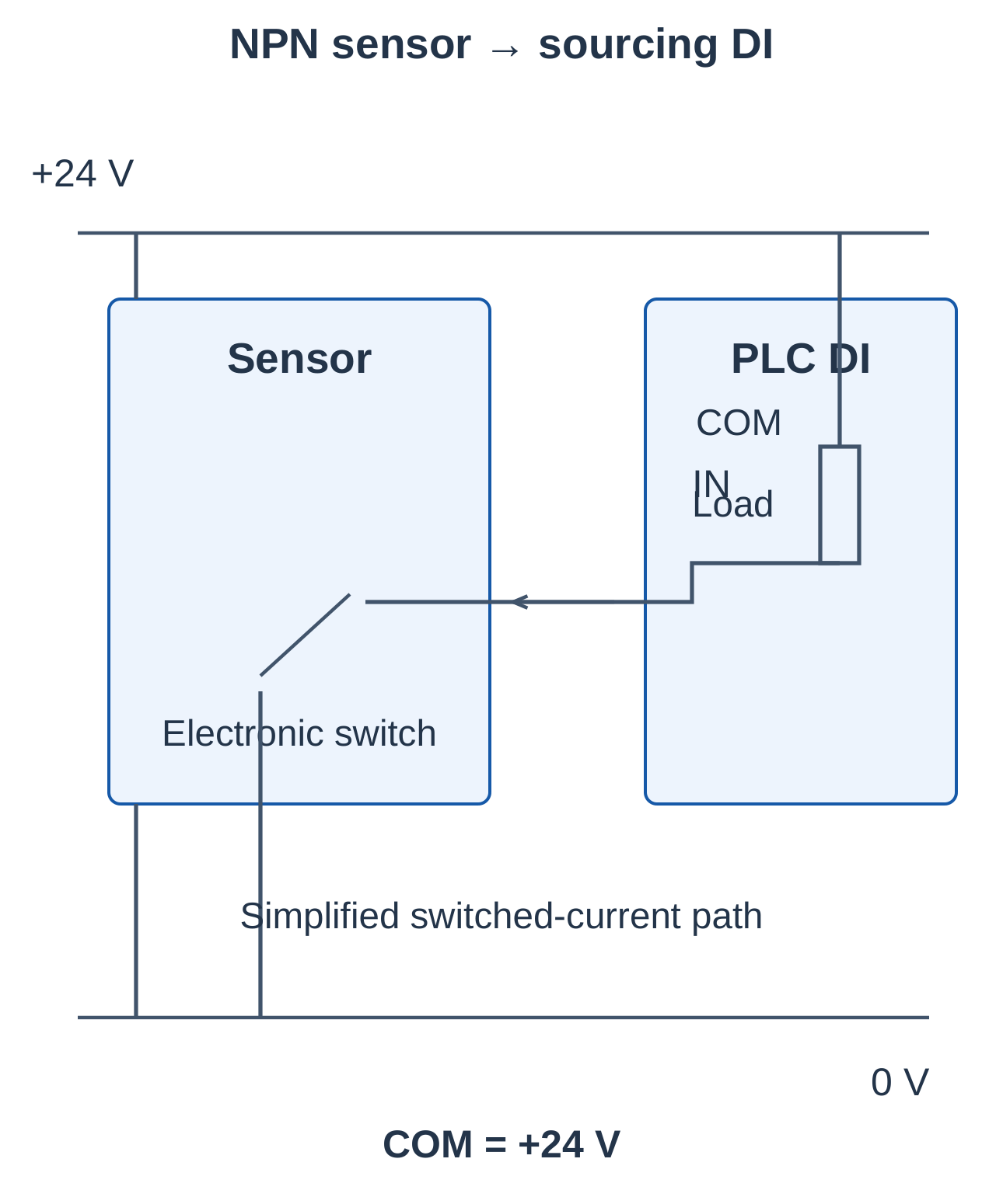 NPN Sensor Connected to a Sourcing Input