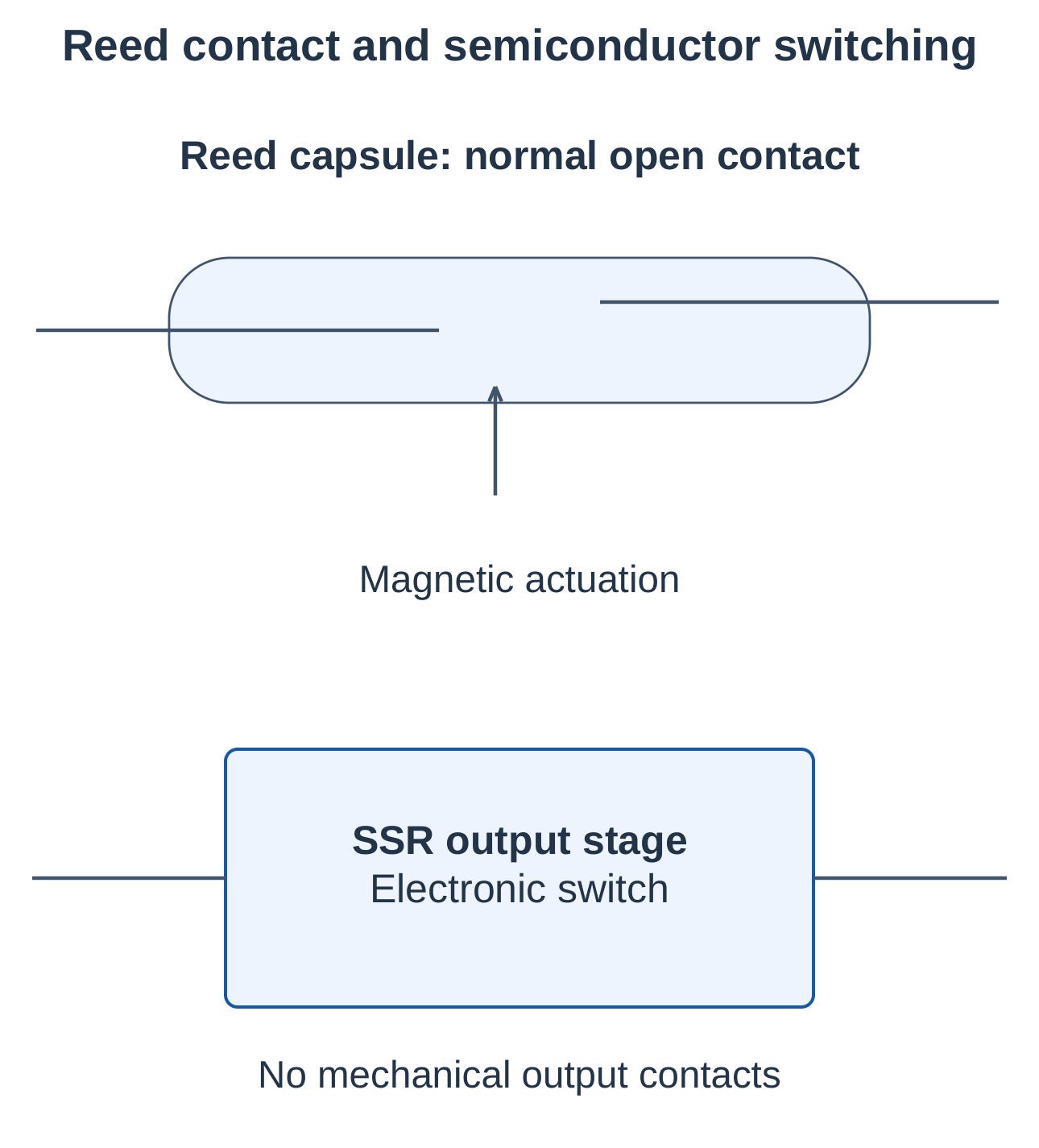 Reed Relay and Solid-State Switching