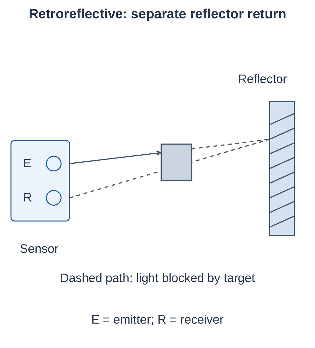 Industrial Automation and Control Unit 4 Notes – AKTU B.Tech 5th Semester 7 Retroreflective Optical Sensing