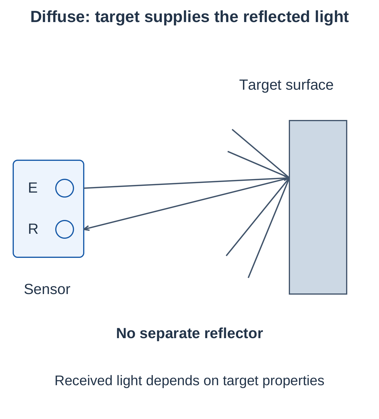 Industrial Automation and Control Unit 4 Notes – AKTU B.Tech 5th Semester 8 Diffuse Optical Sensing