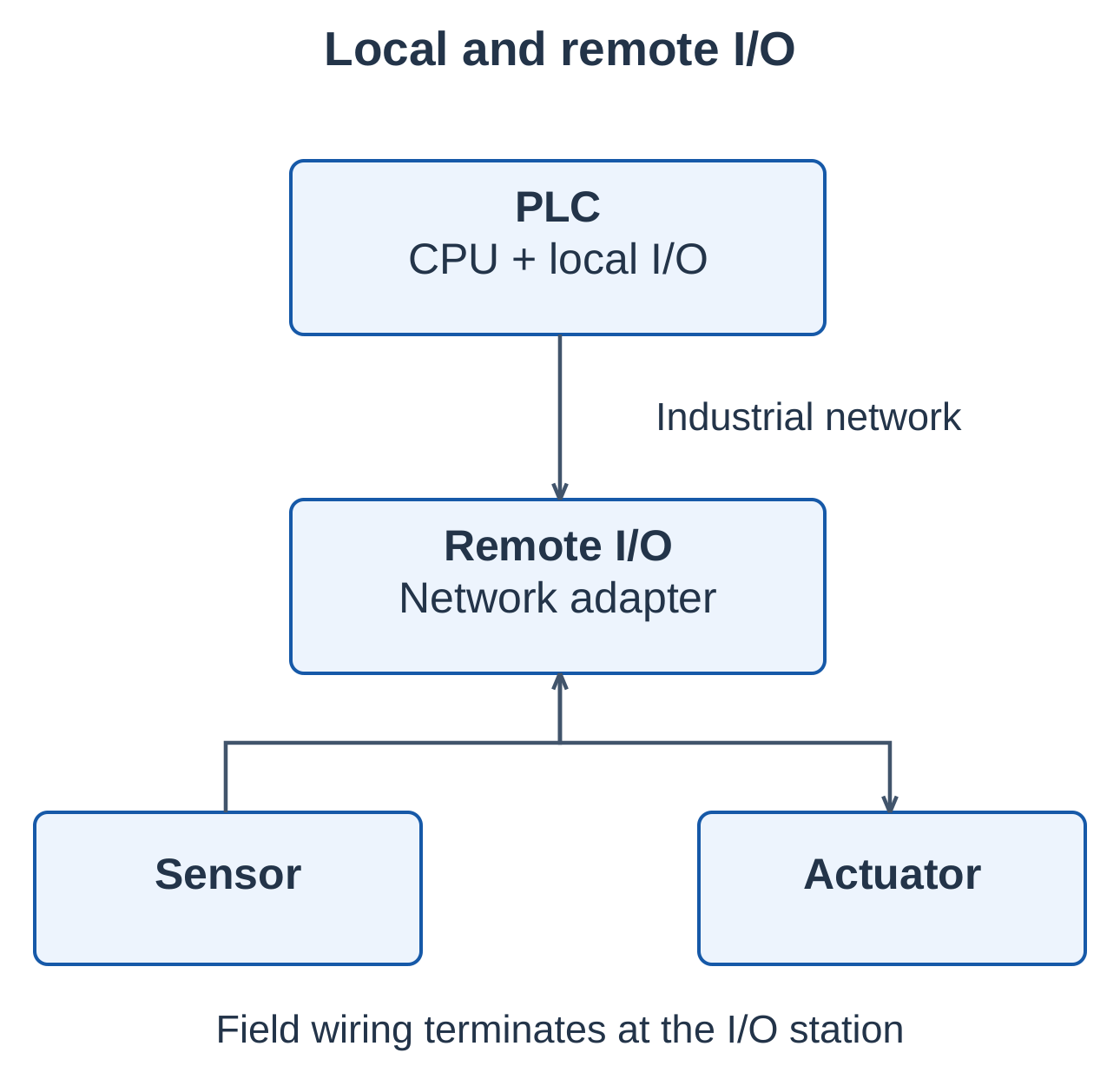 Industrial Automation and Control Unit 1 Notes – AKTU B.Tech 5th Semester 8 Local and Remote I/O Arrangement