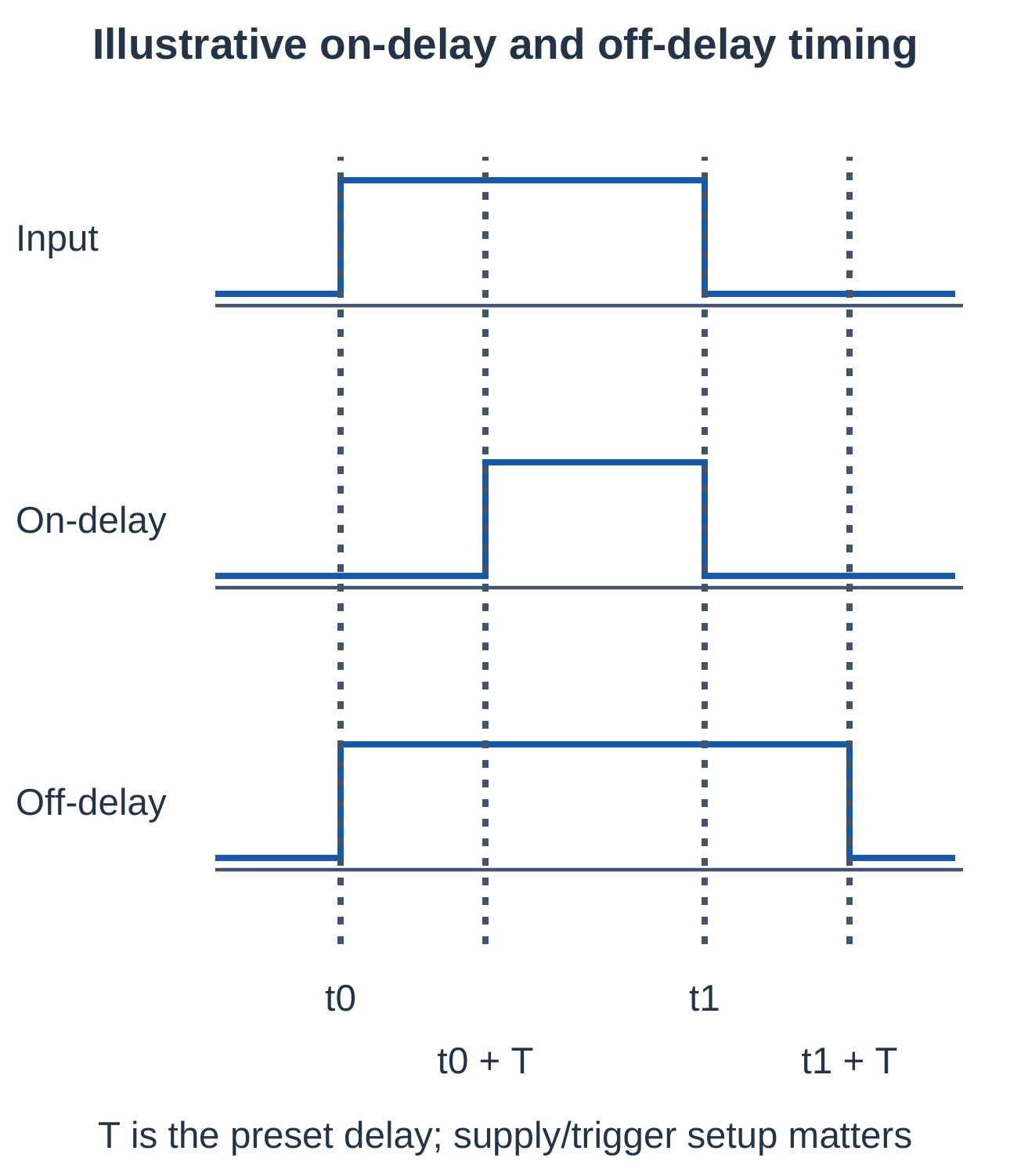 On-Delay and Off-Delay Timing