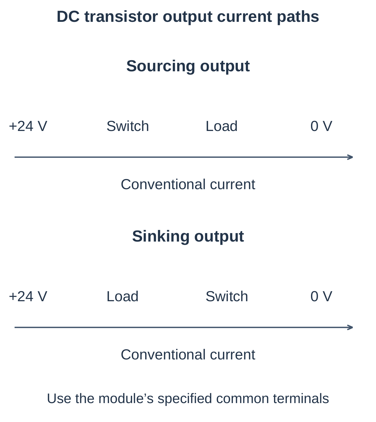Sourcing and Sinking Output Paths