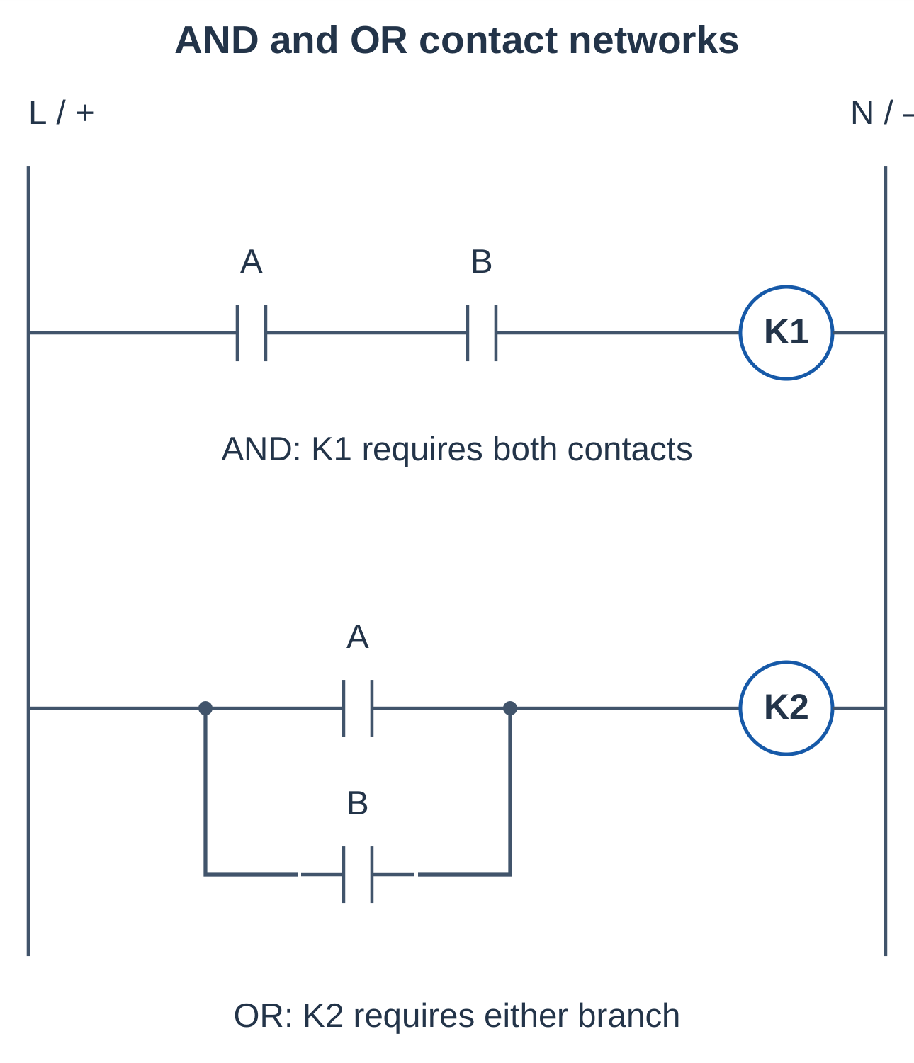 AND and OR Contact Networks