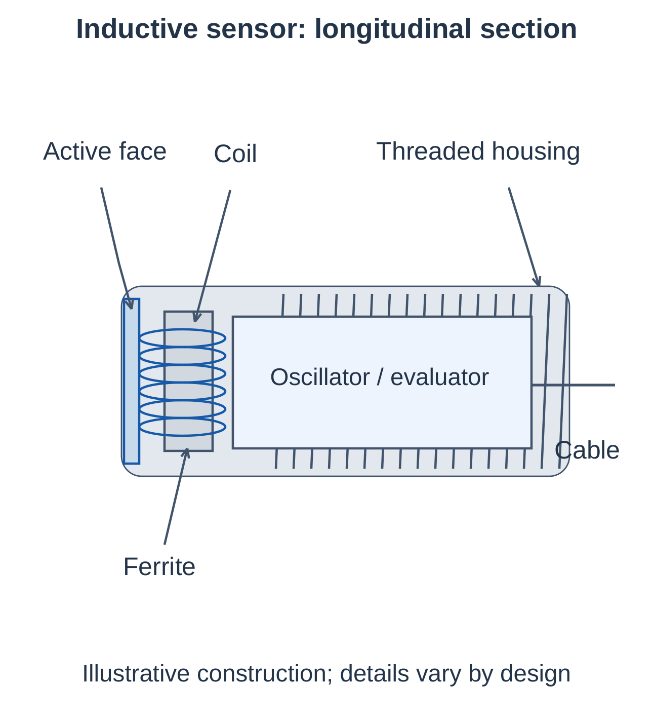 Industrial Automation and Control Unit 4 Notes – AKTU B.Tech 5th Semester 9 Inductive Sensor Construction