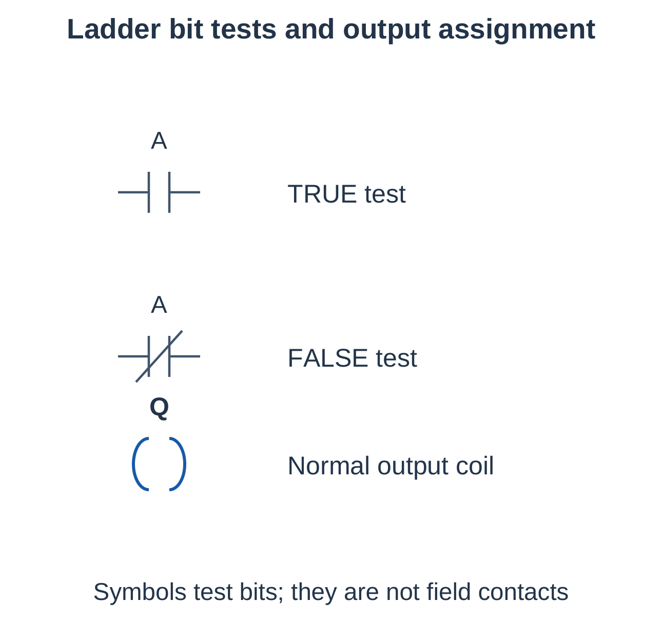 Ladder Bit Tests and Output Coil