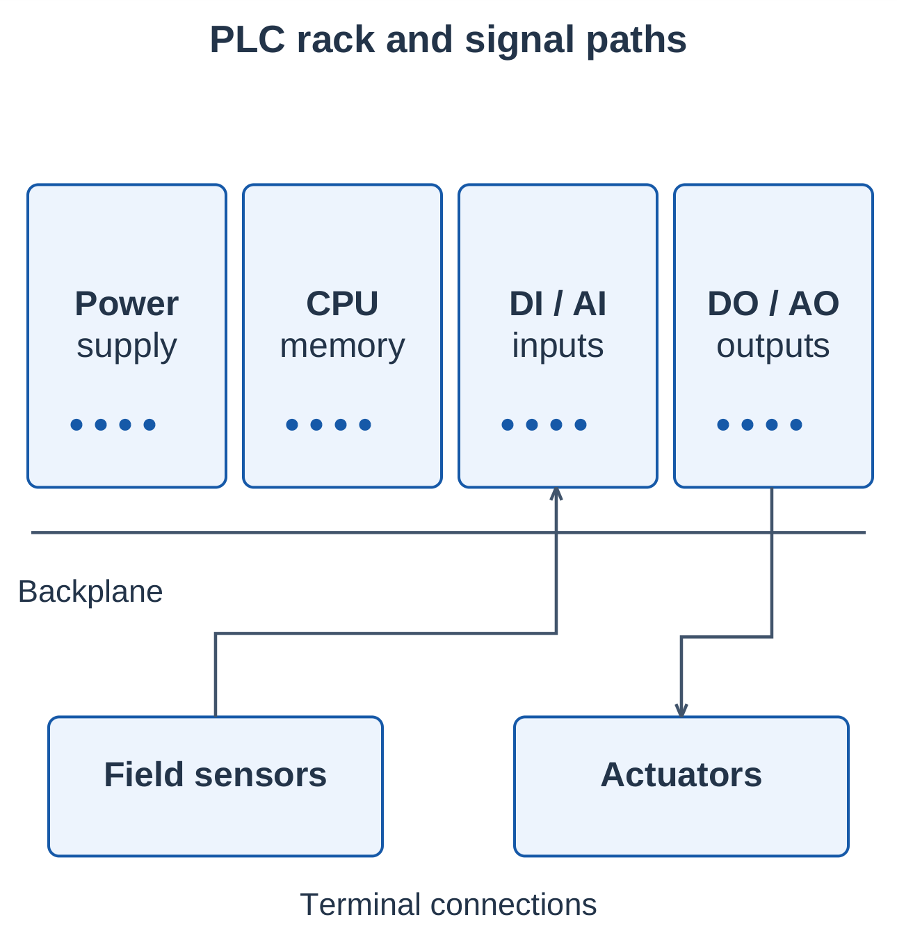 Industrial Automation and Control Unit 1 Notes – AKTU B.Tech 5th Semester 9 PLC Rack and Signal Paths