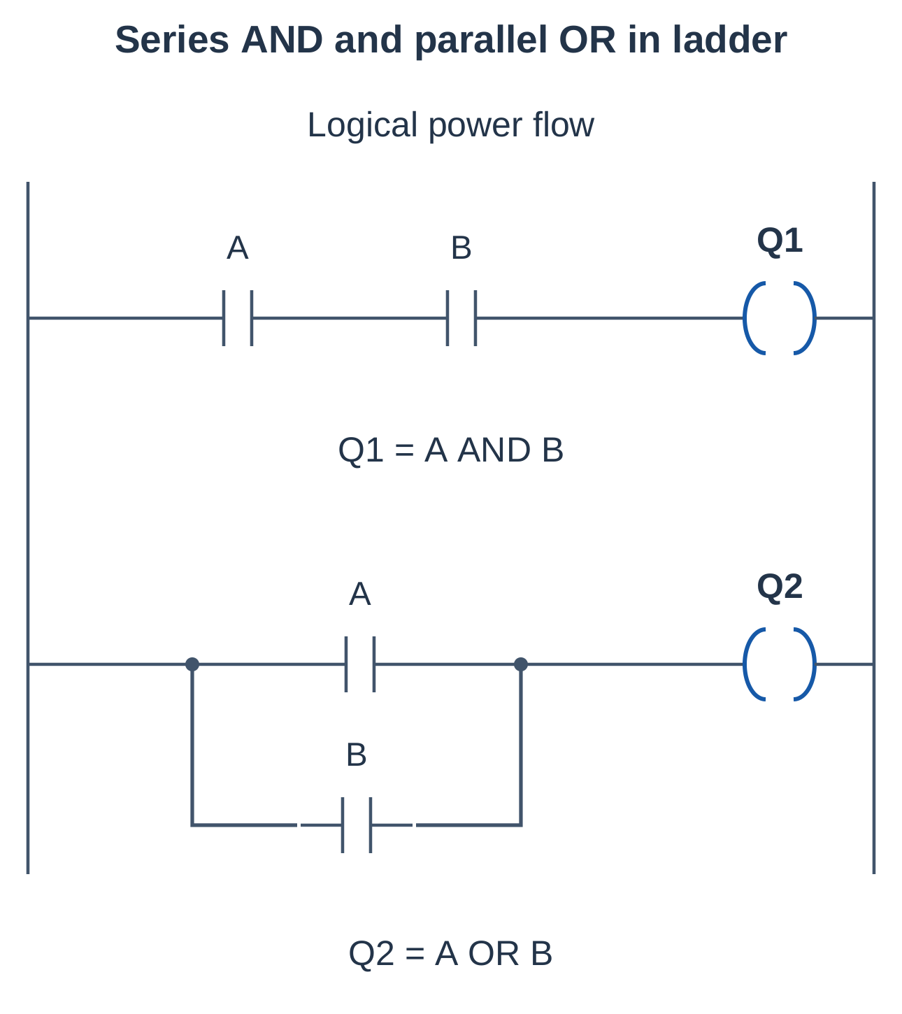 AND and OR Ladder Logic