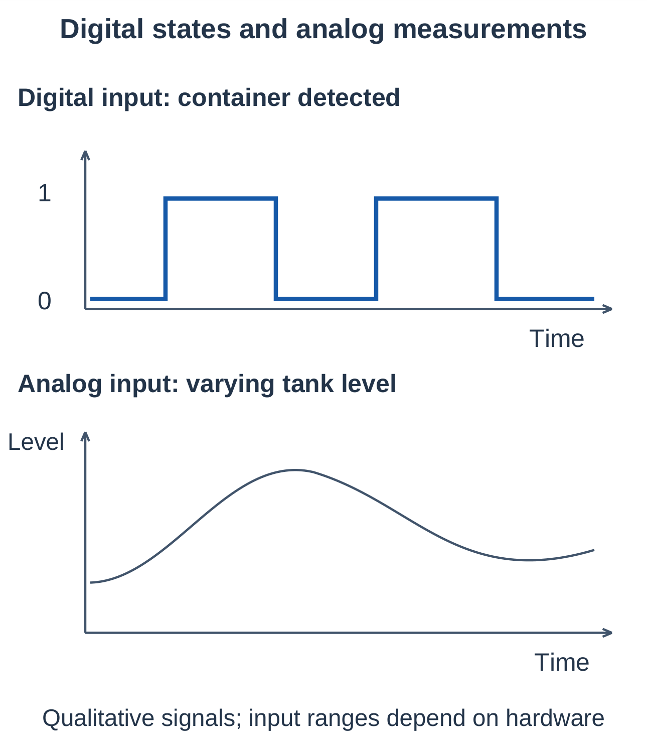 Industrial Automation and Control Unit 1 Notes – AKTU B.Tech 5th Semester 10 Digital States and Analog Measurements