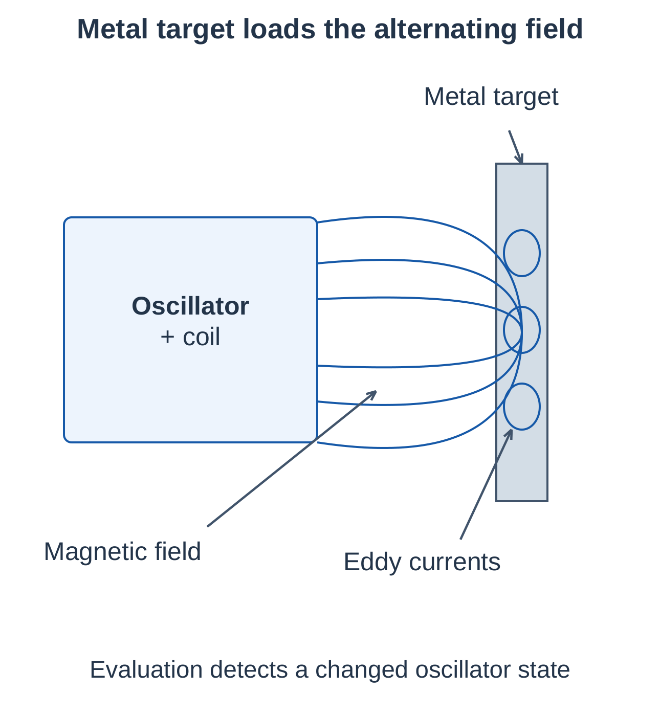 Industrial Automation and Control Unit 4 Notes – AKTU B.Tech 5th Semester 10 Inductive Detection and Eddy Currents