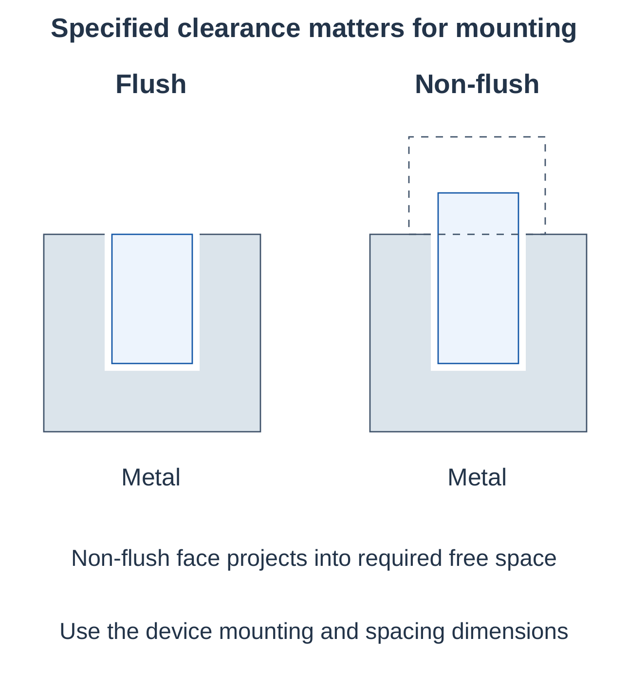 Industrial Automation and Control Unit 4 Notes – AKTU B.Tech 5th Semester 11 Flush and Non-Flush Sensor Mounting