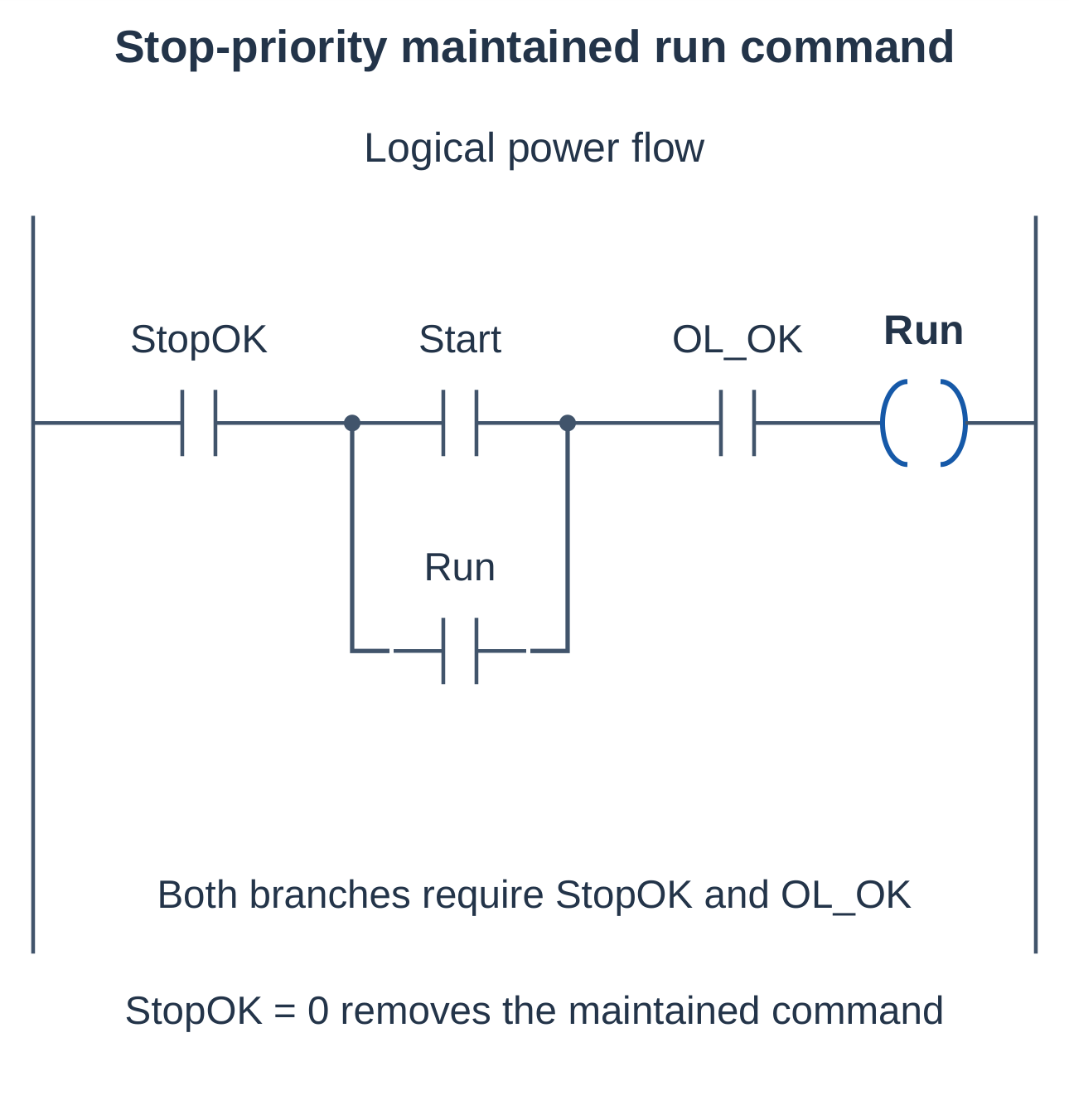 Stop-Priority Holding Rung