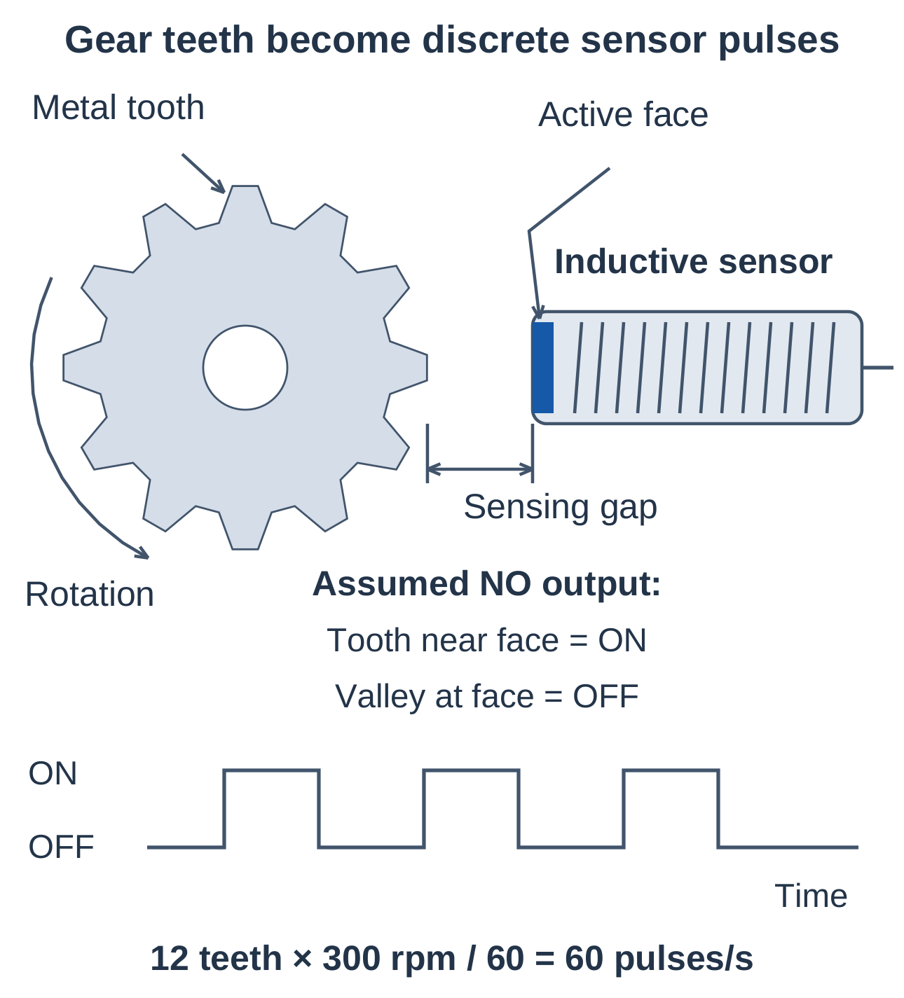 Industrial Automation and Control Unit 4 Notes – AKTU B.Tech 5th Semester 12 Gear-Tooth Detection
