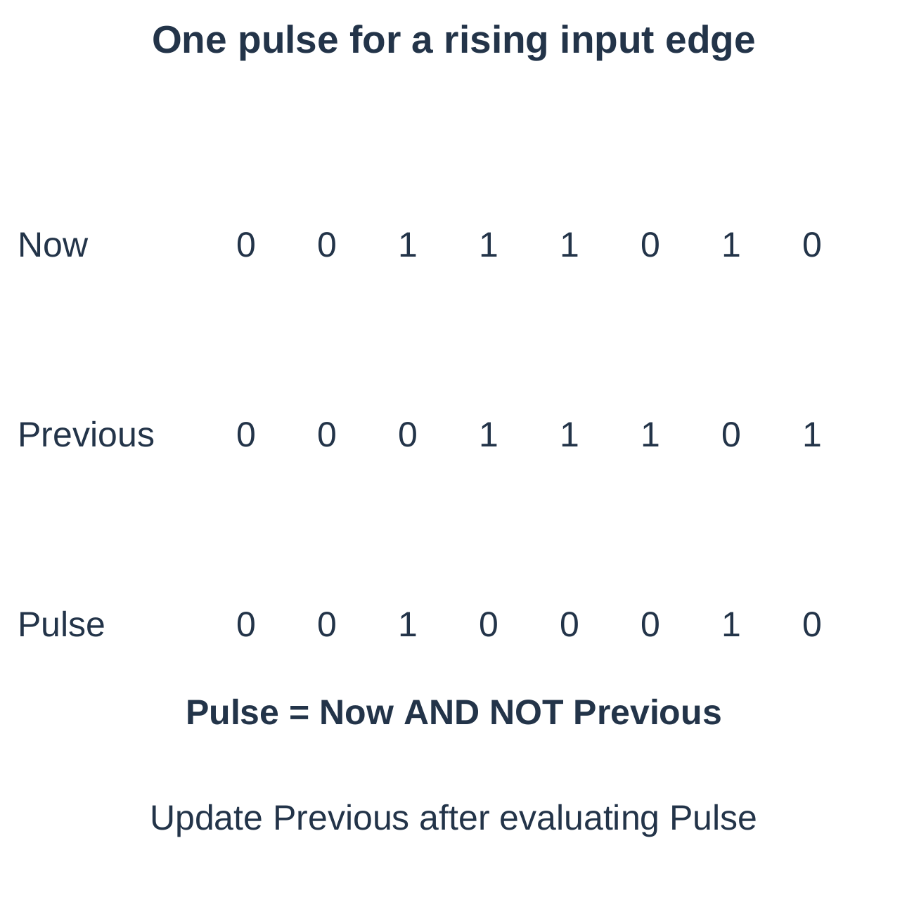 Rising-Edge Pulse Detection