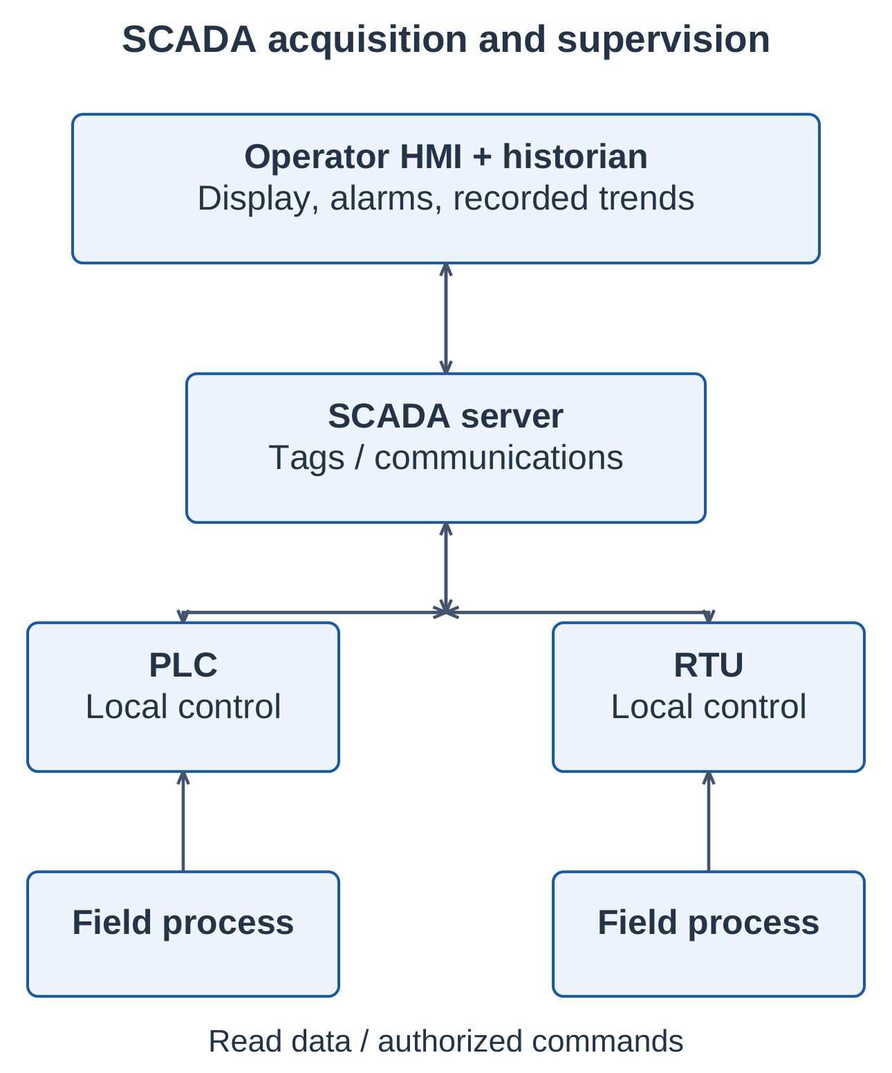 Industrial Automation and Control Unit 1 Notes – AKTU B.Tech 5th Semester 12 SCADA Acquisition and Supervision Architecture