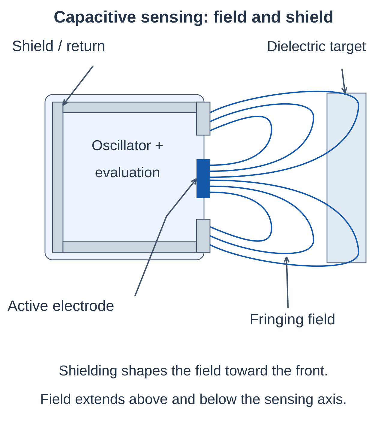 Industrial Automation and Control Unit 4 Notes – AKTU B.Tech 5th Semester 13 Capacitive Sensing Field and Shield