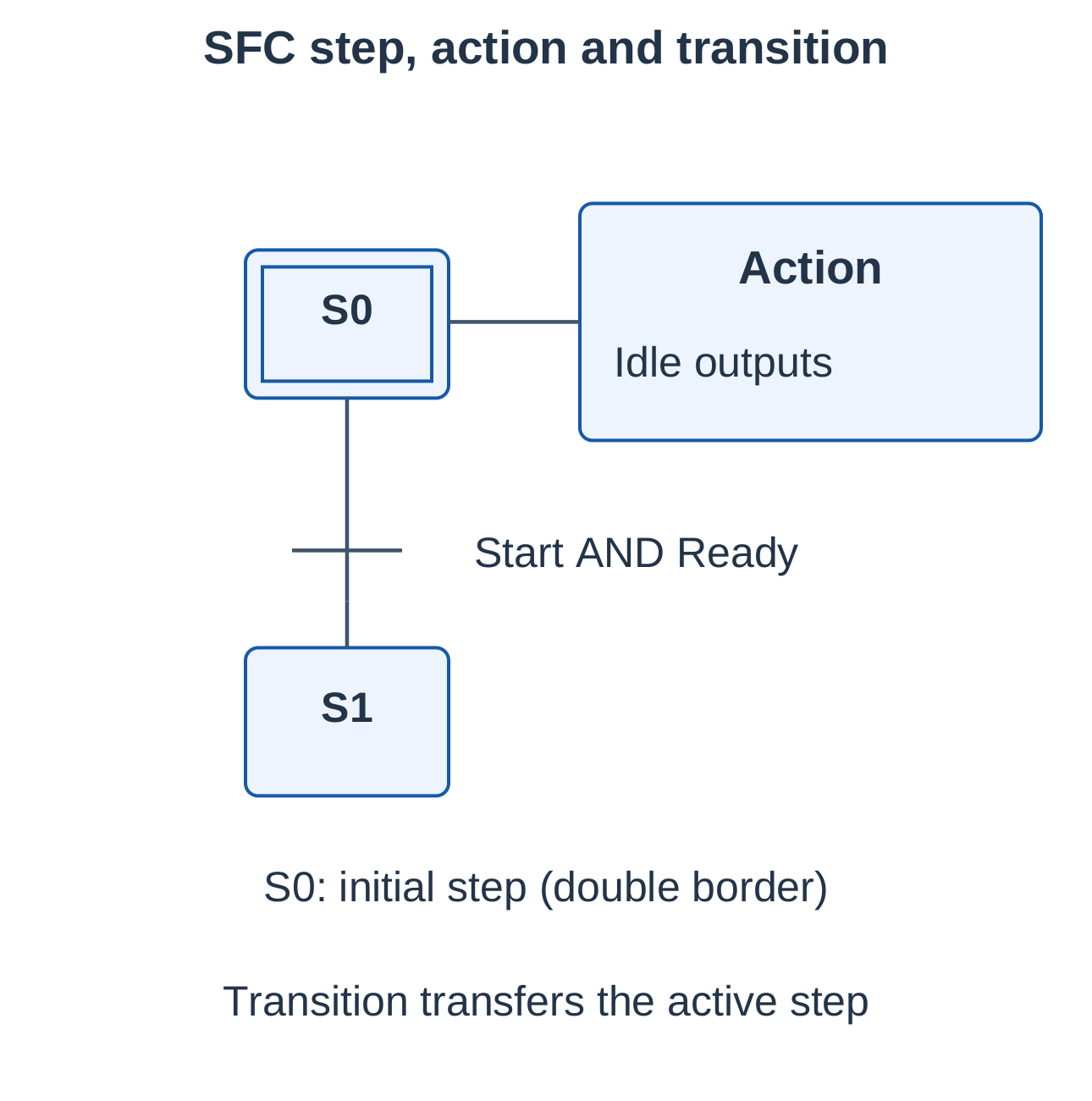 SFC Step, Action and Transition
