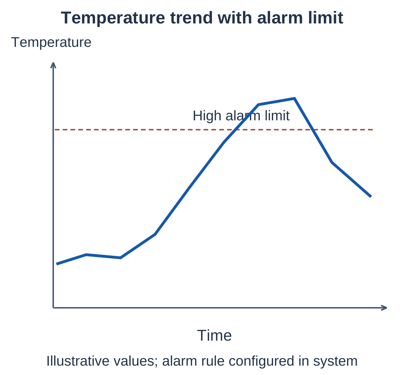 Industrial Automation and Control Unit 1 Notes – AKTU B.Tech 5th Semester 13 Temperature Trend with Alarm Limit