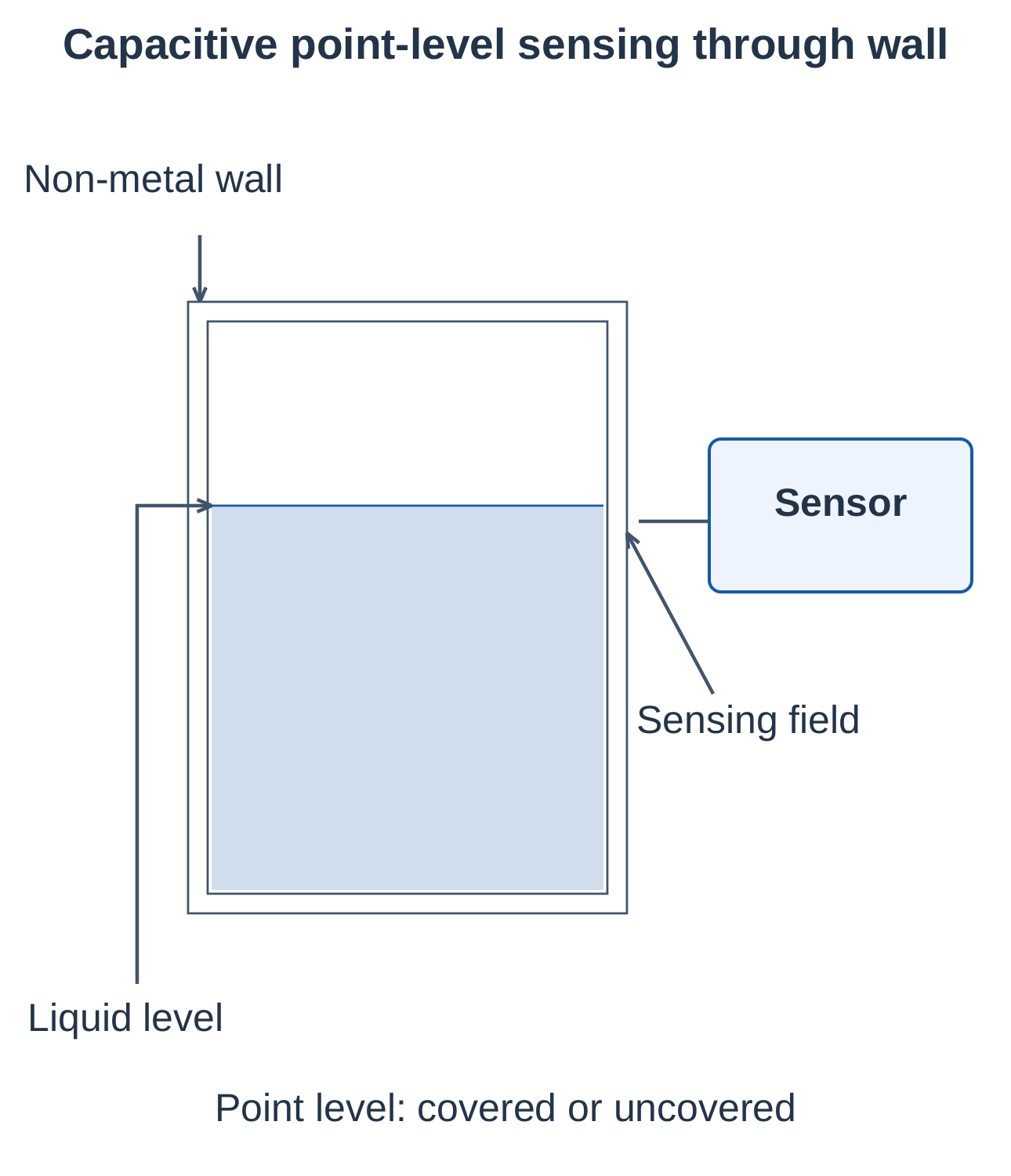 Industrial Automation and Control Unit 4 Notes – AKTU B.Tech 5th Semester 14 Capacitive Level Sensing Through a Tank Wall