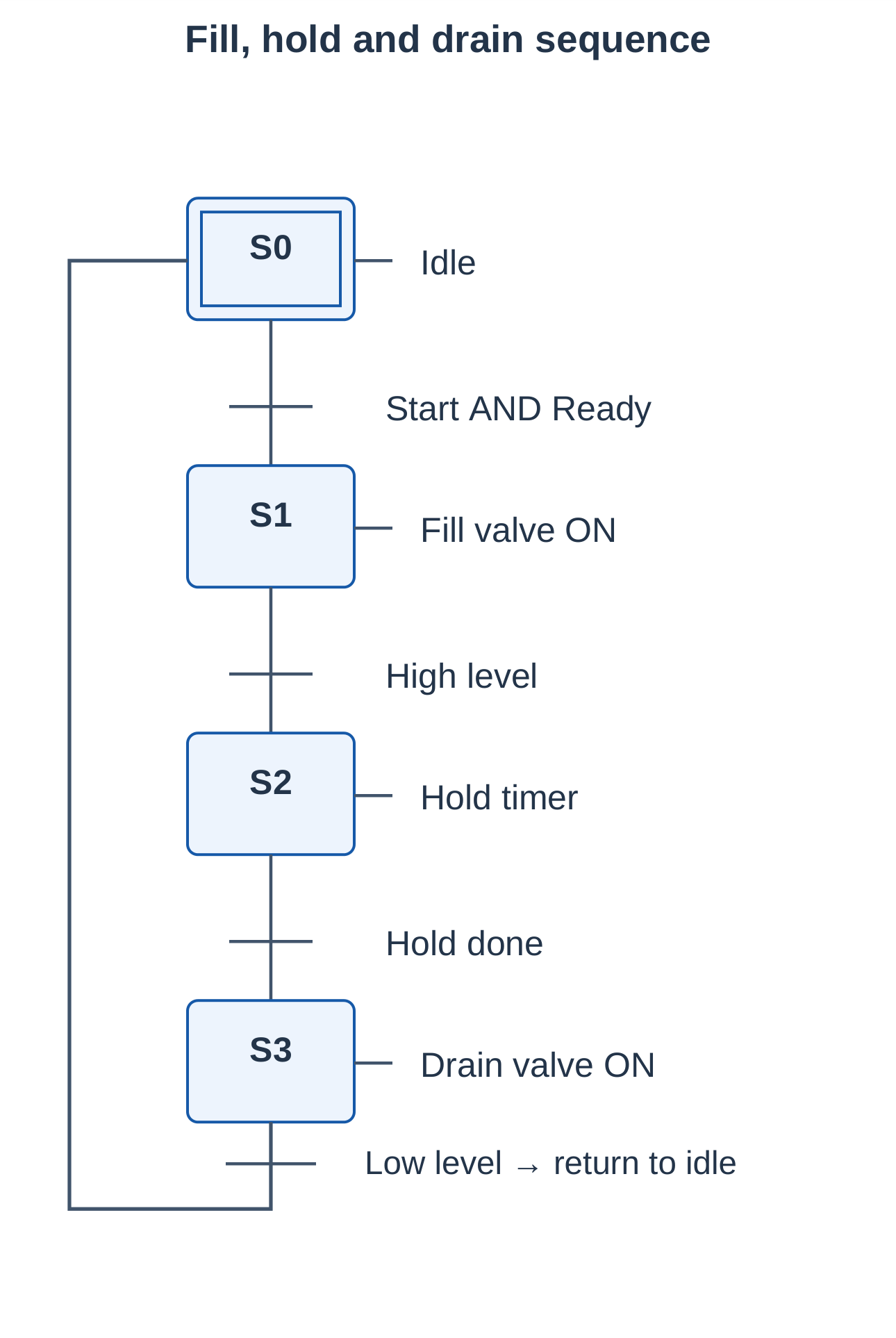 Fill, Hold and Drain SFC