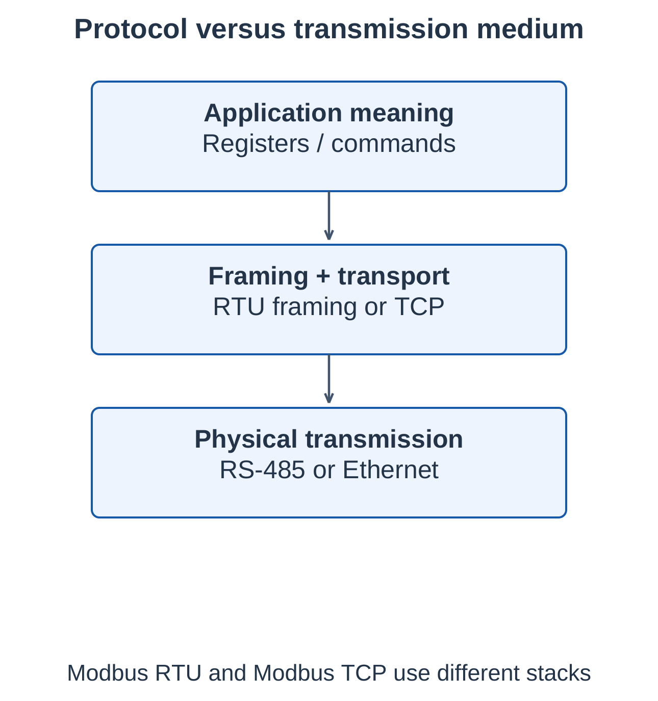 Industrial Automation and Control Unit 1 Notes – AKTU B.Tech 5th Semester 14 Protocol and Transmission-Medium Roles