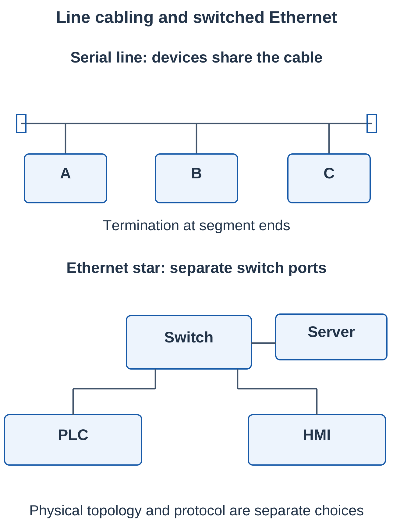 Industrial Automation and Control Unit 1 Notes – AKTU B.Tech 5th Semester 15 Serial Line and Switched Ethernet Topologies