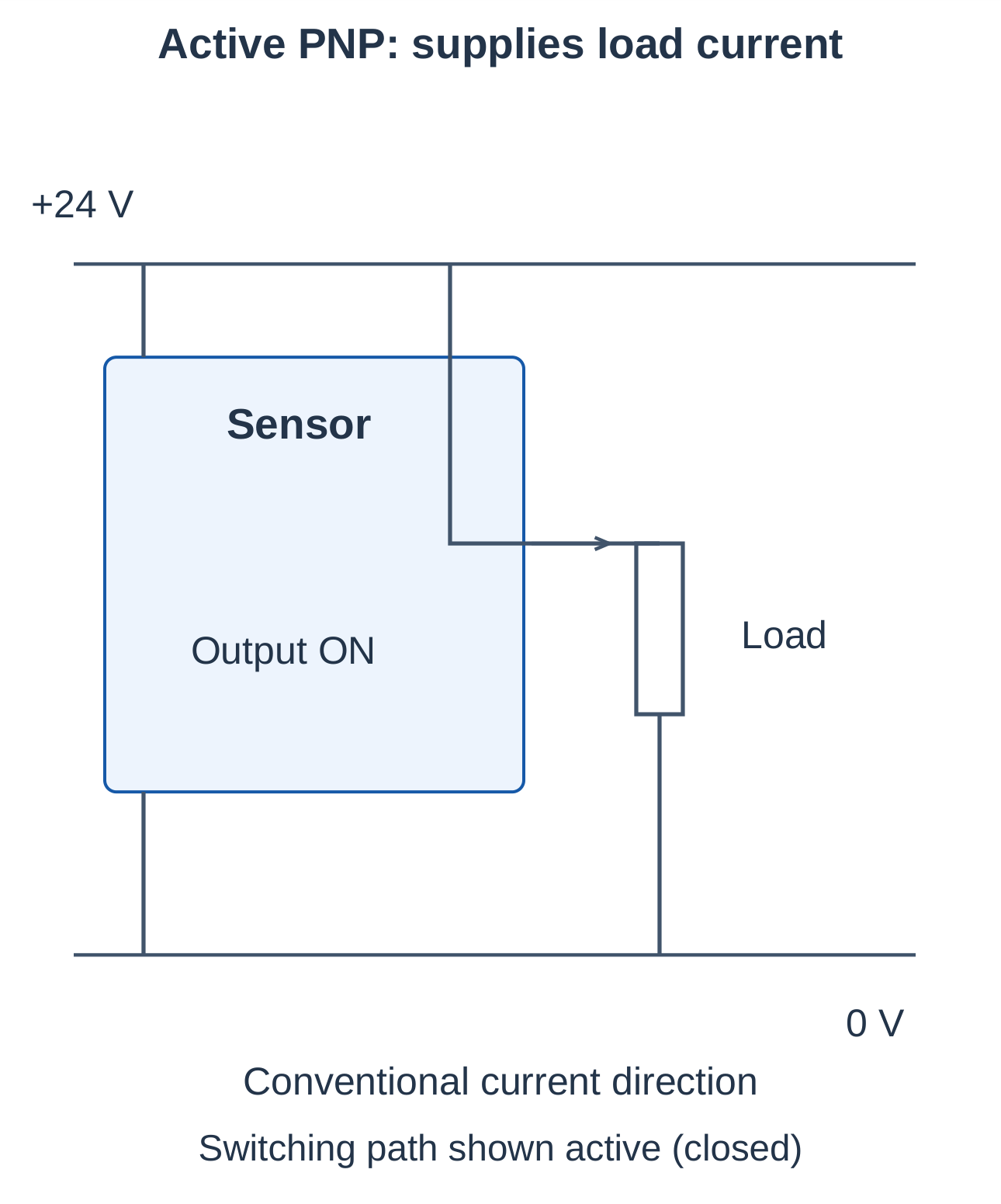 Industrial Automation and Control Unit 4 Notes – AKTU B.Tech 5th Semester 16 Active PNP Output Current Path