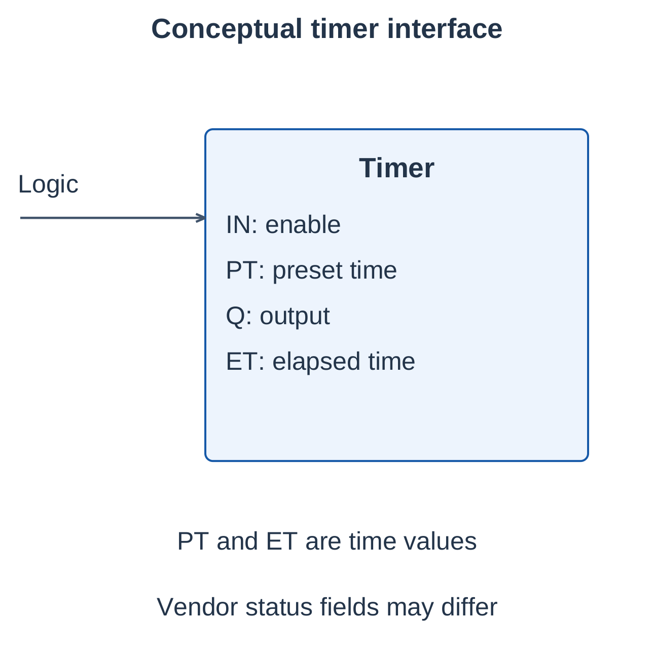 Conceptual Timer Interface