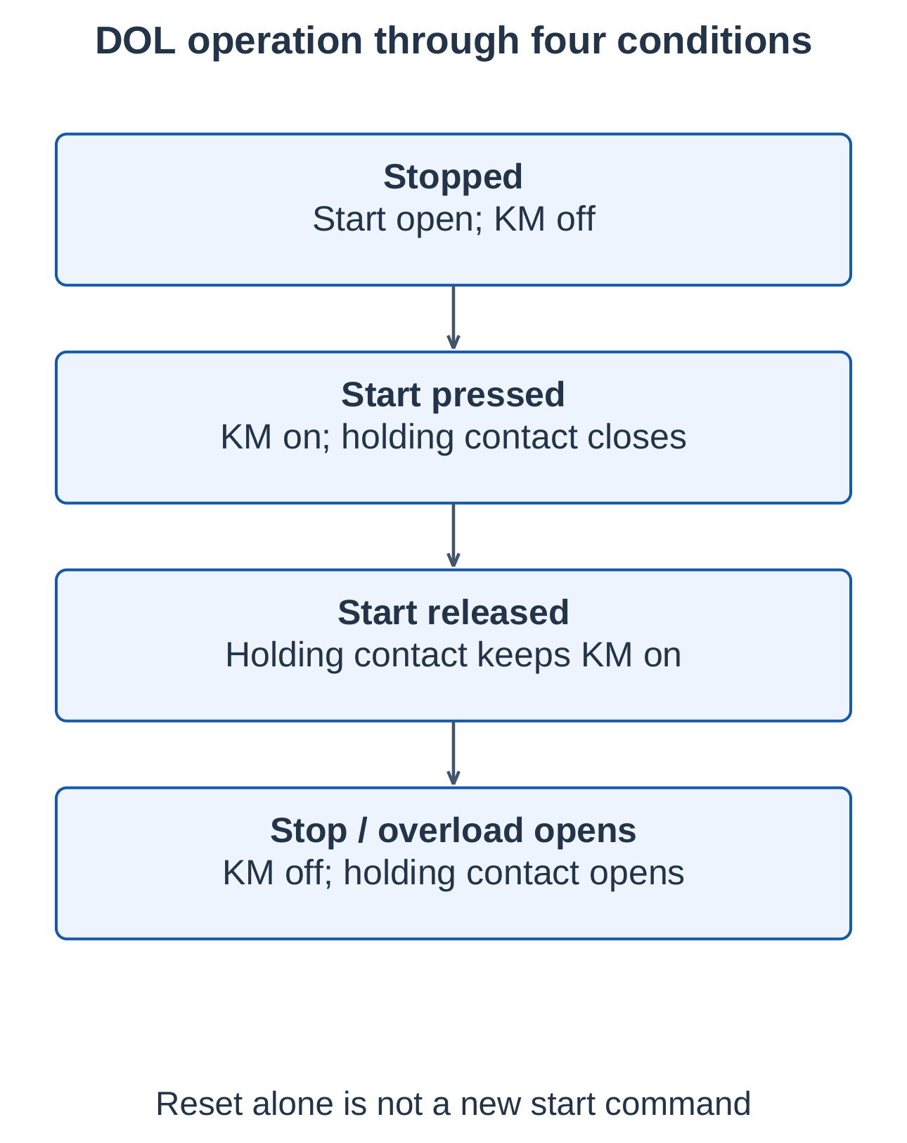 DOL Operating Sequence