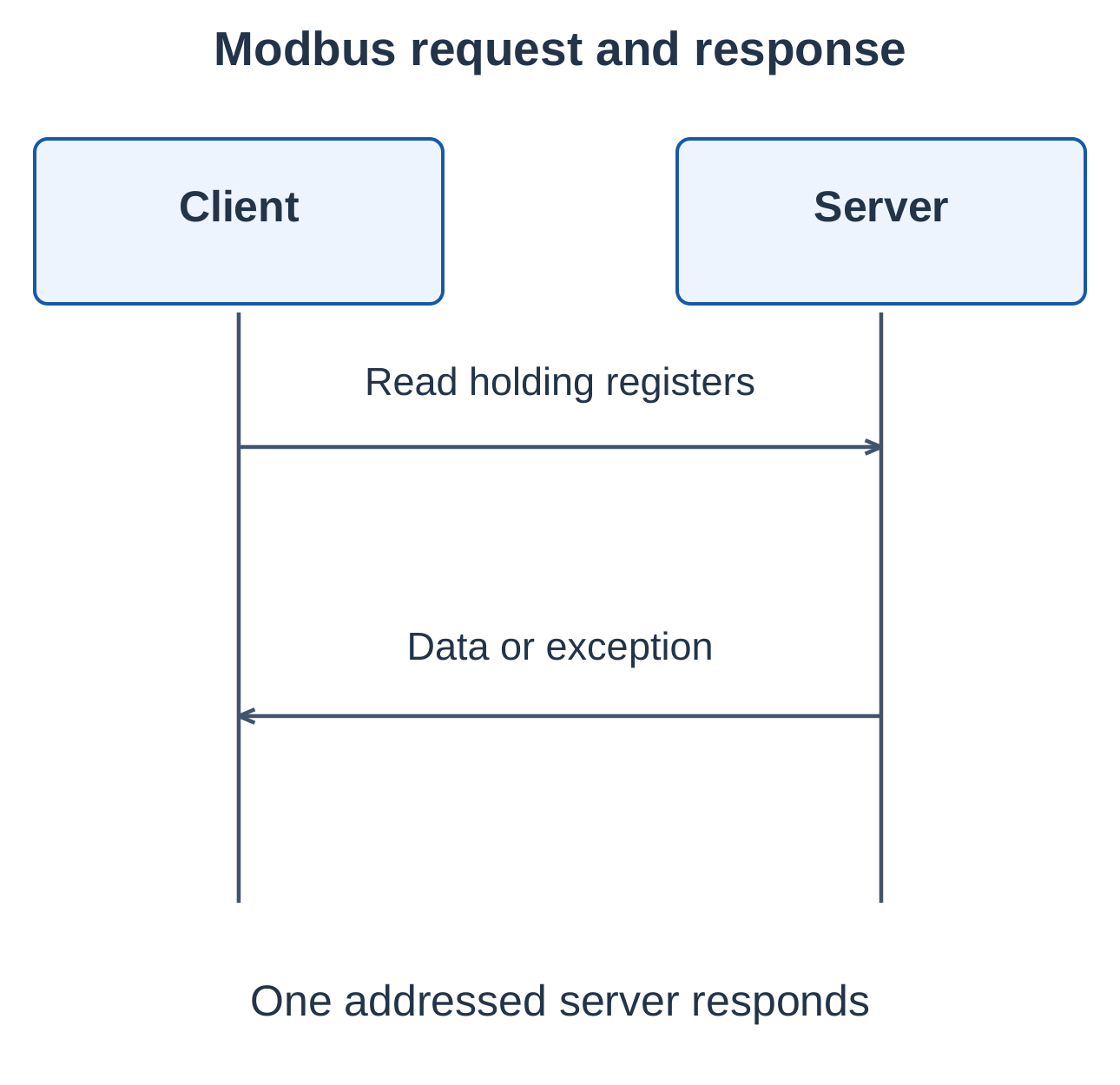 Industrial Automation and Control Unit 1 Notes – AKTU B.Tech 5th Semester 16 Modbus Request and Response