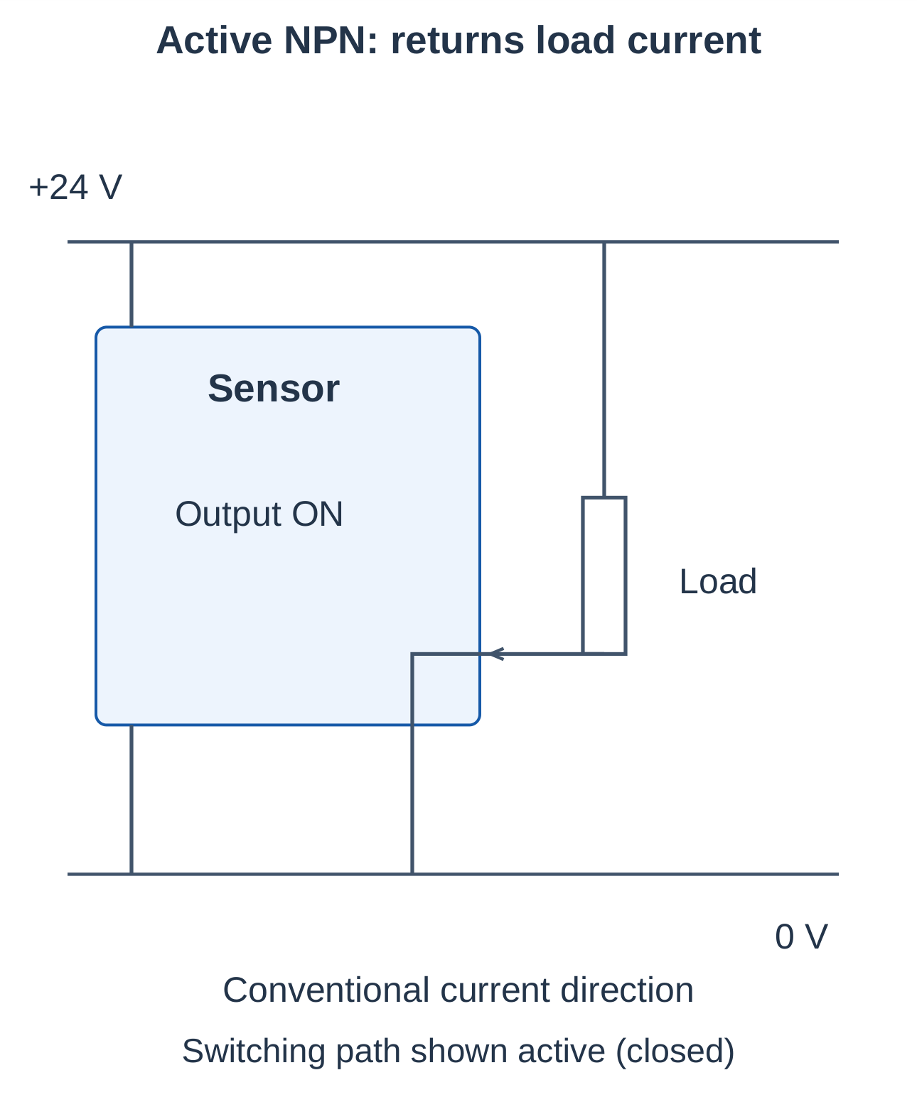 Industrial Automation and Control Unit 4 Notes – AKTU B.Tech 5th Semester 17 Active NPN Output Current Path