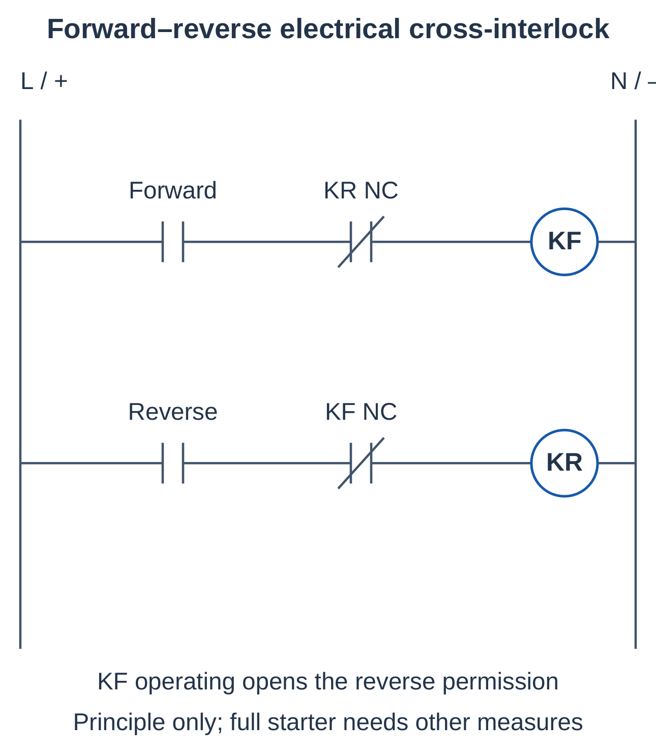 Forward–Reverse Electrical Cross-Interlock