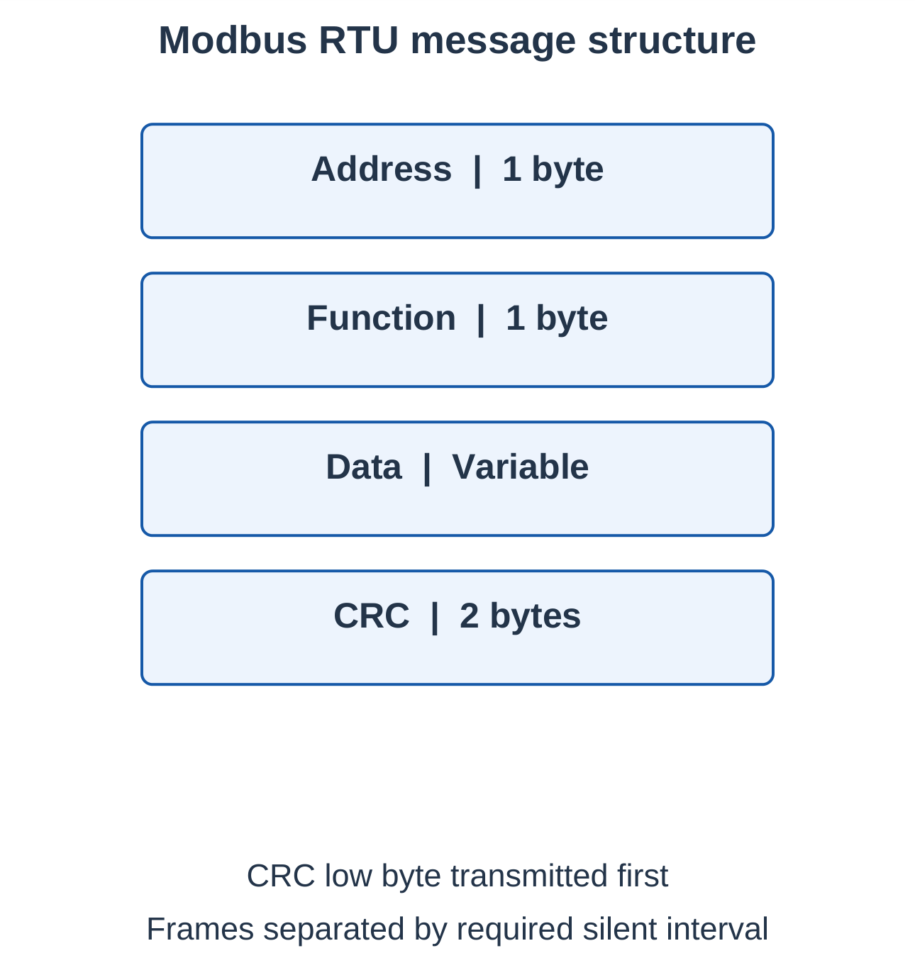Industrial Automation and Control Unit 1 Notes – AKTU B.Tech 5th Semester 17 Modbus RTU Message Structure